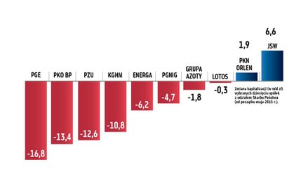 Niebywałe. 60 mld zł wyparowało z GPW w ciągu 18 miesięcy.