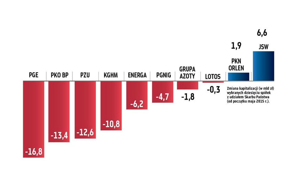 Niebywałe. 60 mld zł wyparowało z GPW w ciągu 18 miesięcy.