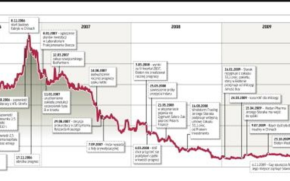 Bioton, czyli niespełnione nadzieje inwestorów