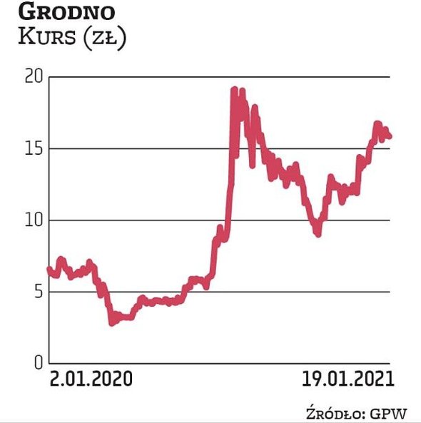 grodno coraz więcej produktów sprzedaje dla branży fotowoltaiki. Dzięki temu wyniki grupy rosną, a w