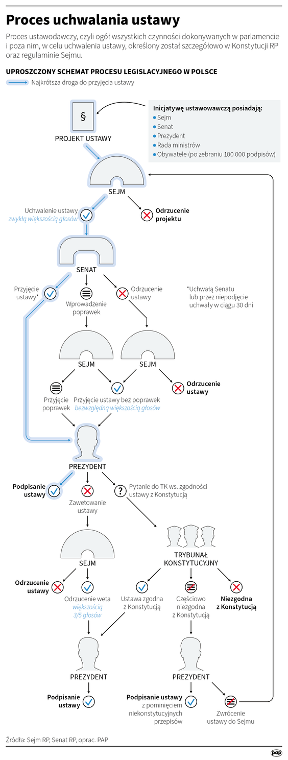 Proces uchwalania ustawy w Polsce