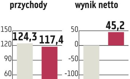 Ofensywa inwestycyjna GTC