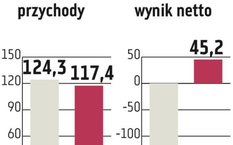 Ofensywa inwestycyjna GTC