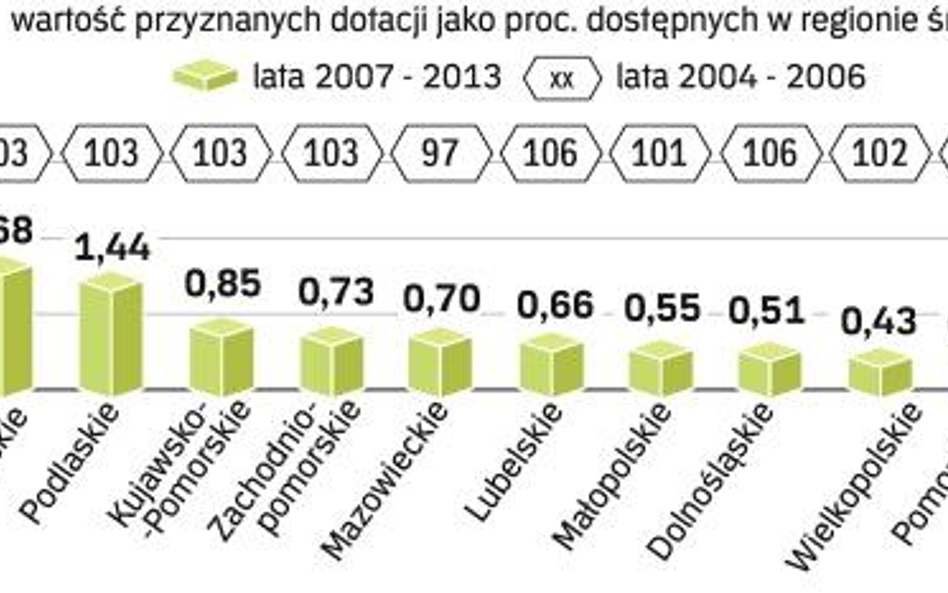 Unijny PRogram dla regionów okazaŁ siĘ sukcesem. Liderem rankingu wykorzystania unijnej pomocy z lat