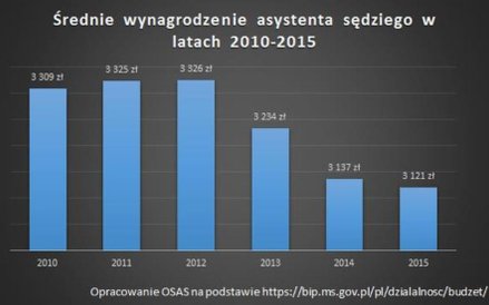 Średnie wynagrodzenie asystenta sędziego w przeliczeniu na jeden etat w latach 2010-2015