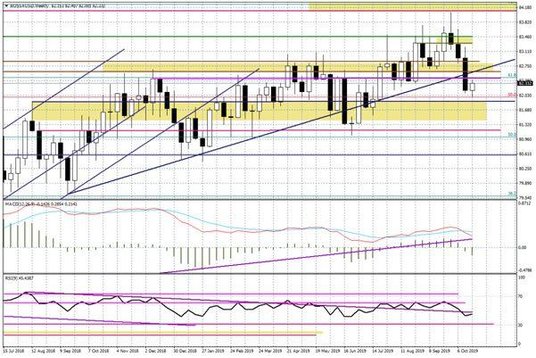 Wykres tygodniowy BOSSA USD