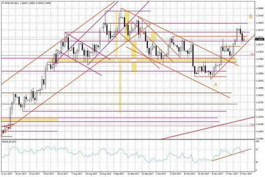 Wykres dzienny EUR/USD