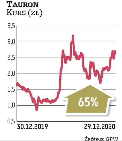 W 2020 r. akcje Tauronu wróciły do łask inwestorów, choć jego rozczarowujący początek na to nie wska