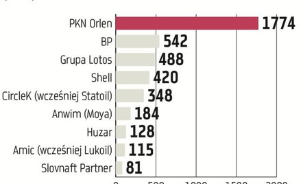 W tym roku stacje paliw wypracowują rekordowe zyski