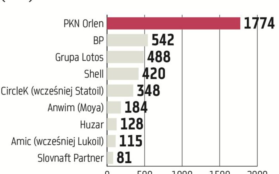 W tym roku stacje paliw wypracowują rekordowe zyski