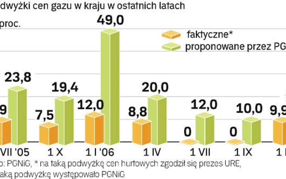 Gaz raczej nie zdrożeje