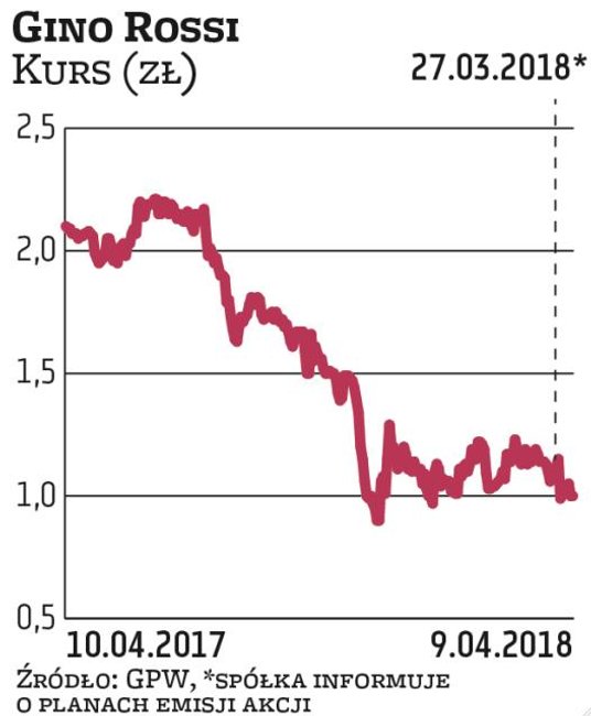 Po sesji 27 marca spółka Gino Rossi podała projekty uchwał na walne. Zarząd planuje wyemitować do 20