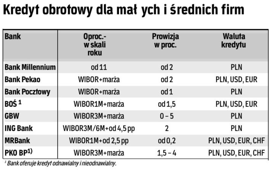 Kilka form finansowania w jednym pakiecie