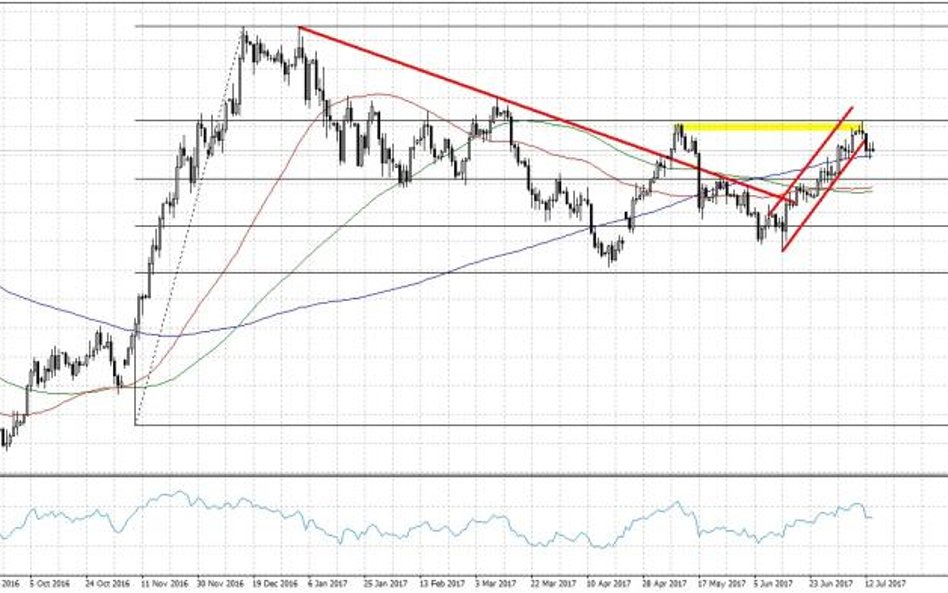 USDJPY, interwał D1