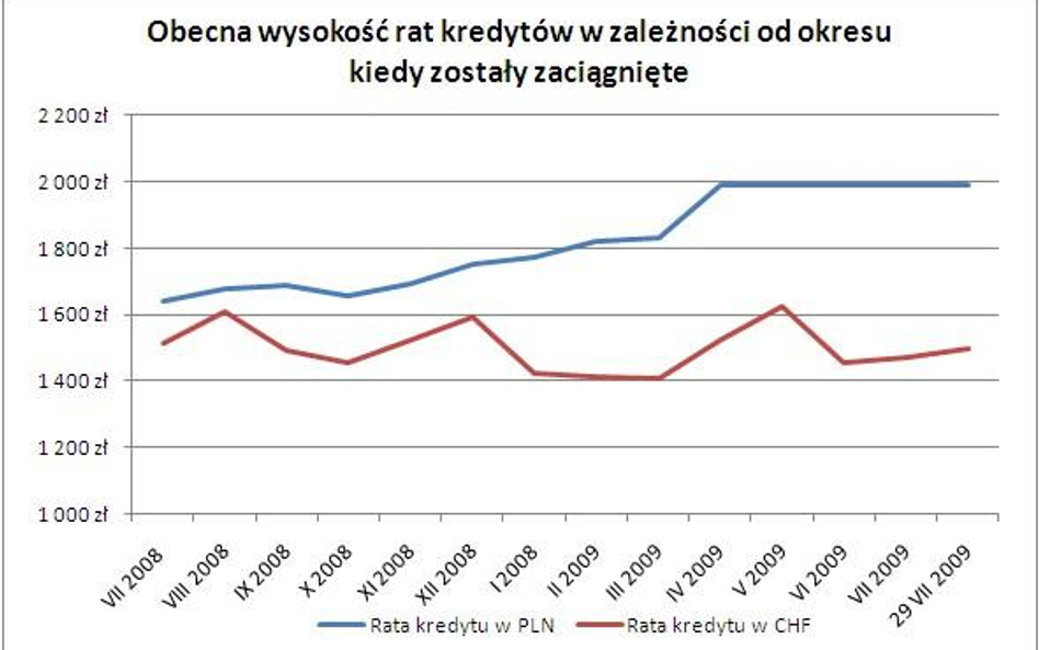 Obecna wysokość rat kredytów w zależności od okresu kiedy zostały zaciągnięte