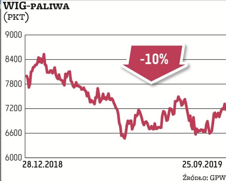 Wzlotów i spadków w tym roku doświadczyli przedstawiciele indeksu WIG-paliwa. Lepiej wypadły PKN Orl