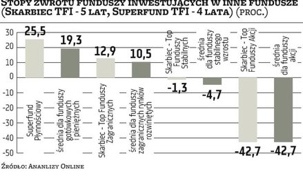 Zarządzający wybierze fundusz