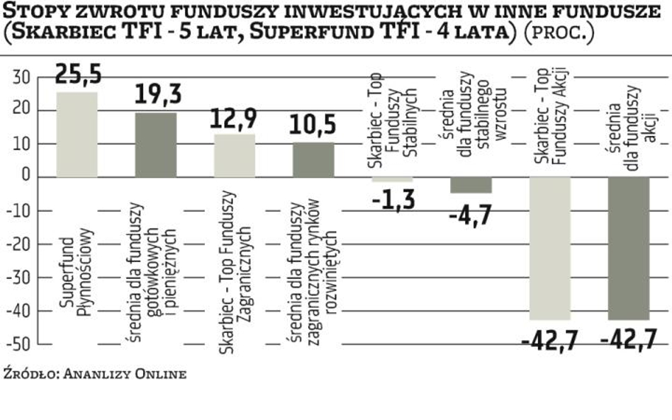 Zarządzający wybierze fundusz