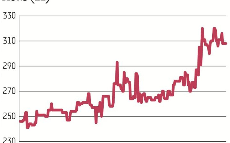 Motorem napędowym indeksu WIG-CEE jest słoweński producent leków. Notowania spółki od 2013 r. znajdu