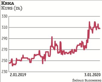 Motorem napędowym indeksu WIG-CEE jest słoweński producent leków. Notowania spółki od 2013 r. znajdu