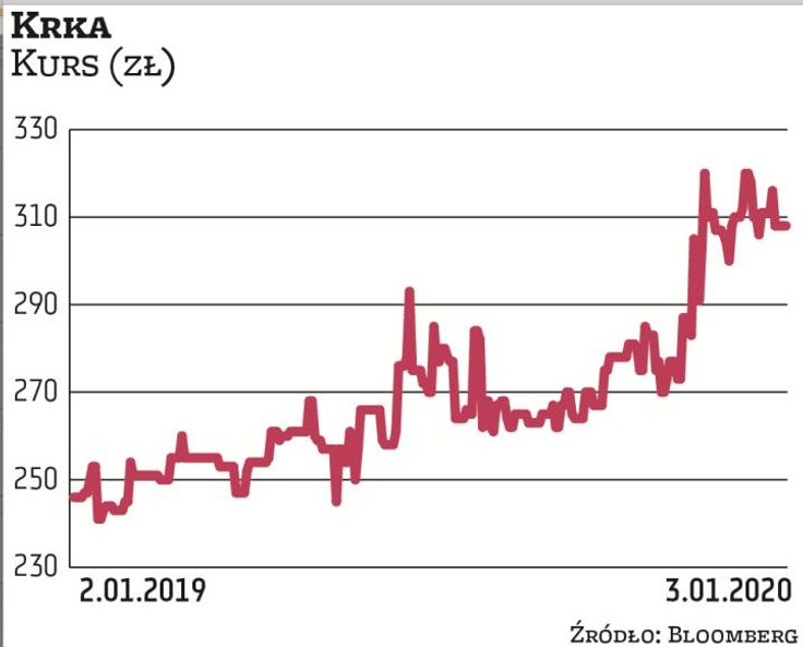 Motorem napędowym indeksu WIG-CEE jest słoweński producent leków. Notowania spółki od 2013 r. znajdu