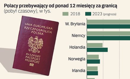 Na Zachodzie będzie ubywać emigrantów zarobkowych z Polski