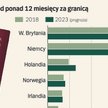 Na Zachodzie będzie ubywać emigrantów zarobkowych z Polski