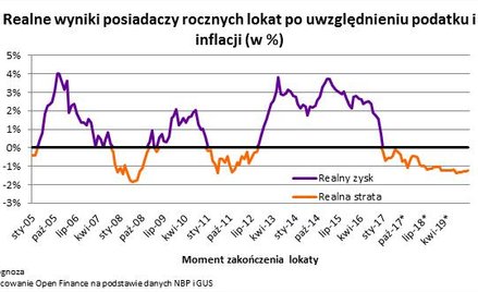 Ceny mieszkań pójdą w górę
