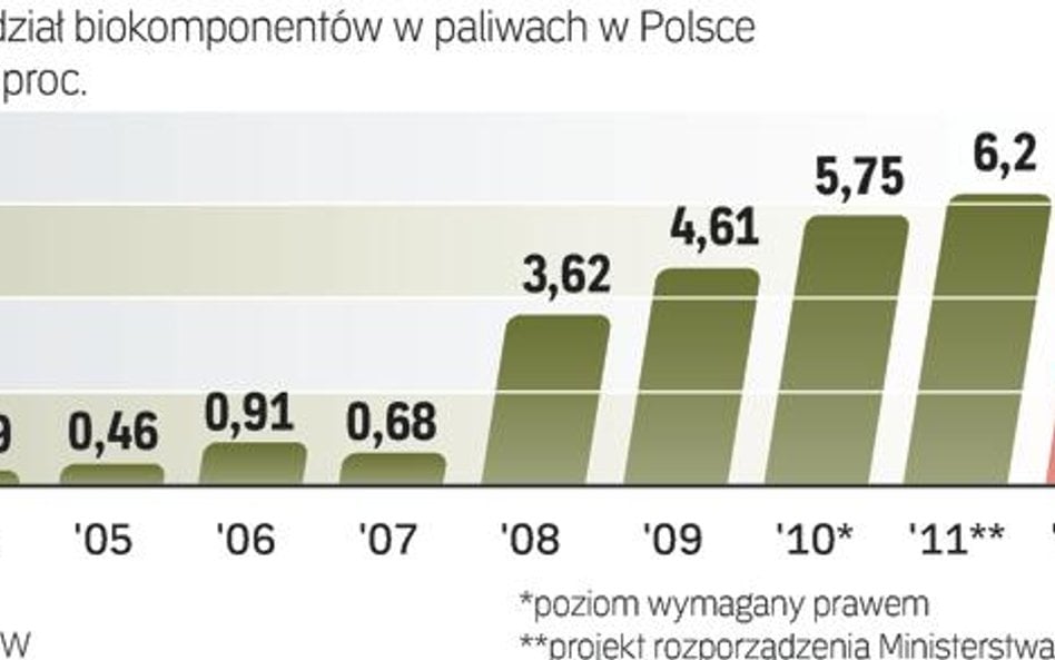 Wprowadzenie nowych norm jakości paliw ma ułatwić ich dystrybutorom spełnienie coraz wyższych oczeki