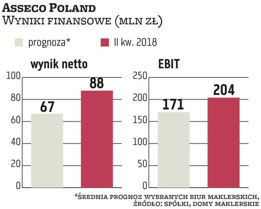 Wyniki Asseco Poland były lepsze niż przed rokiem, przebijając szacunki analityków. Grupa zarobiła n