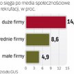 Firmy zaczynają łowić w internecie