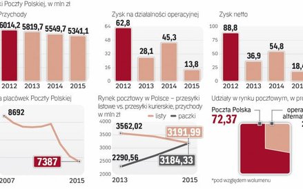 Rynek listów i przychody poczty polskiej mocno się kurczą