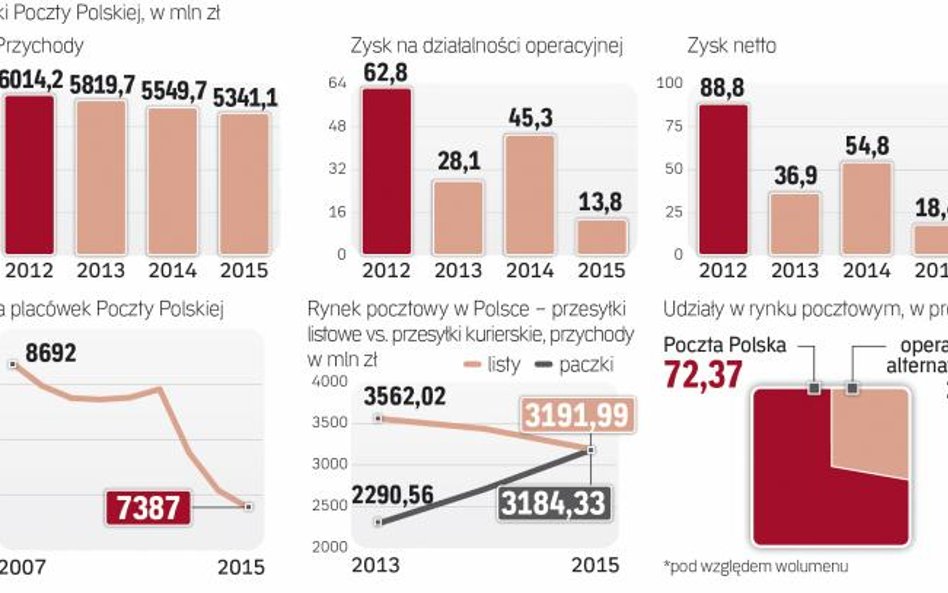 Rynek listów i przychody poczty polskiej mocno się kurczą
