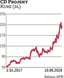 Wycena akcji CD Projektu szybuje w oczekiwaniu na premierę „Cyberpunka”. Za akcję trzeba zapłacić po