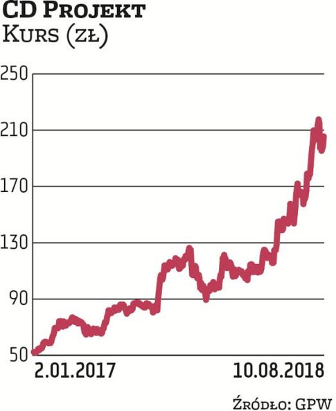 Wycena akcji CD Projektu szybuje w oczekiwaniu na premierę „Cyberpunka”. Za akcję trzeba zapłacić po