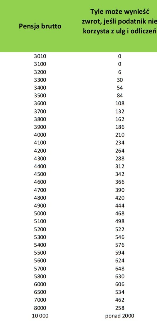 Zwrot PIT za 2022 r.
