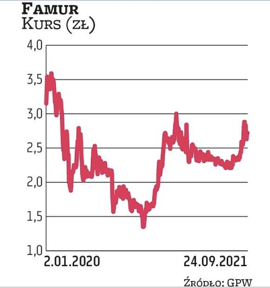 Kurs producenta maszyn i urządzeń górniczych w ostatnich dniach oscyluje w okolicach 2,6–2,7 zł. Ana