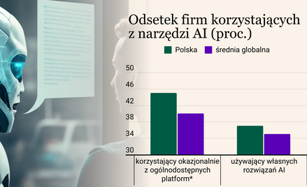 Polskie firmy skąpią na innowacje. Brak inwestycji w AI może je pogrążyć