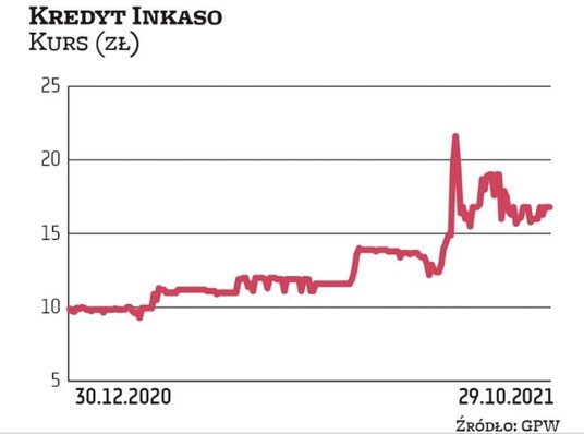 Kredyt Inkaso po wielu perturbacjach w minionych latach wydaje się wracać do normalnego trybu funkcj