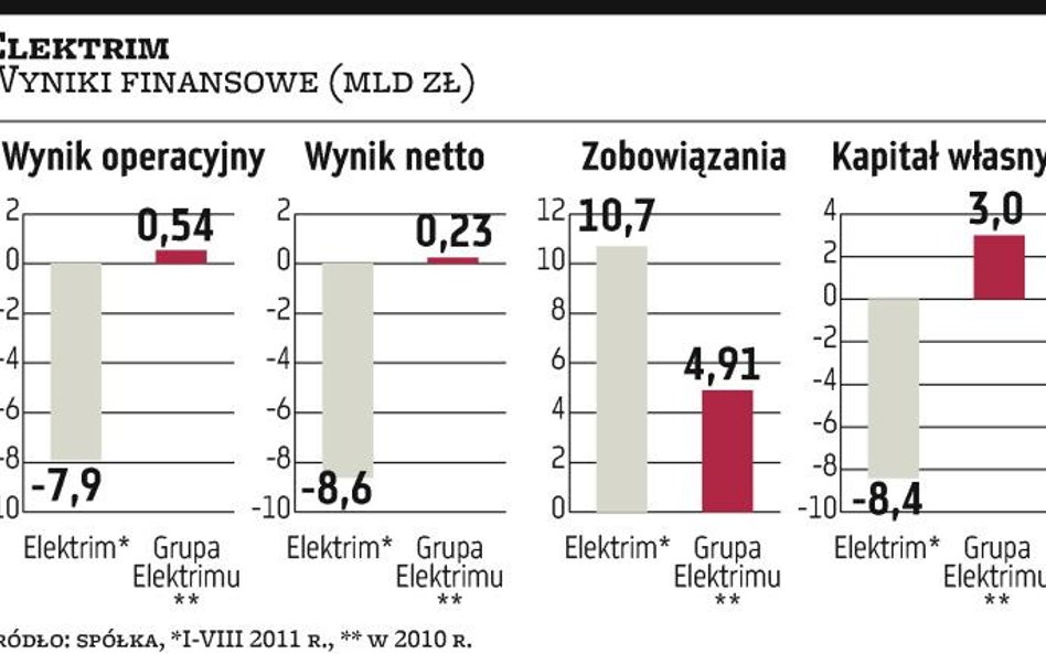 Elektrim na GPW raczej w 2013 roku