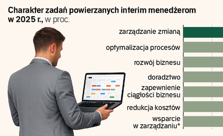 Nie chcą etatu, wolą misje specjalne. Rynek interim management eksplodował
