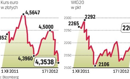 GPW i złoty korzystają na poprawie nastrojów