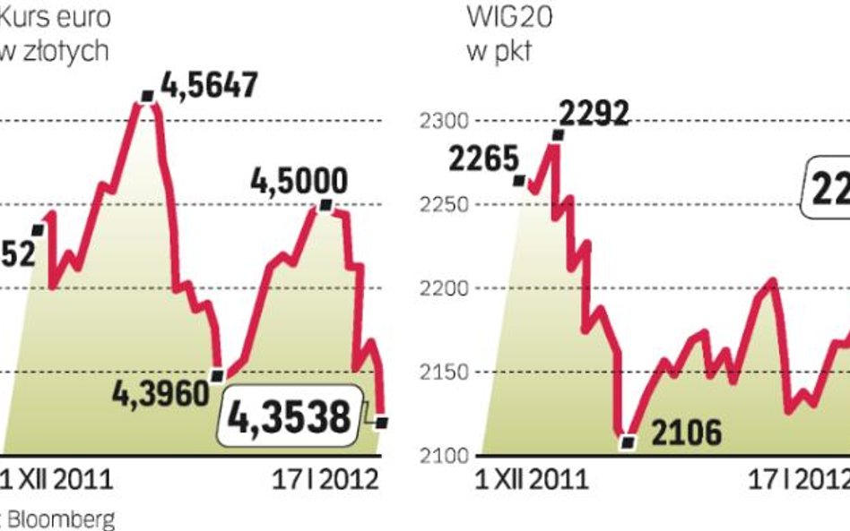 GPW i złoty korzystają na poprawie nastrojów