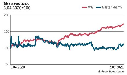 Pod koniec lipca 2020 r. porozumienie akcjonariuszy Master Pharmu, mające już prawie 33 proc. głosów