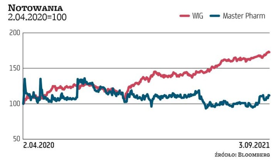 Pod koniec lipca 2020 r. porozumienie akcjonariuszy Master Pharmu, mające już prawie 33 proc. głosów