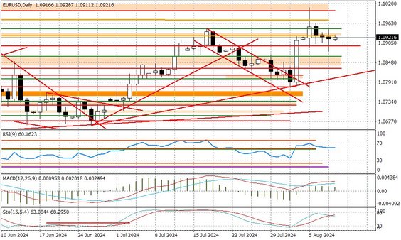 Wykres dzienny EURUSD