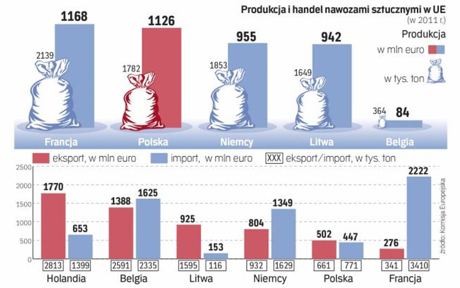 Polska należy do głównych producentów nawozów w UE