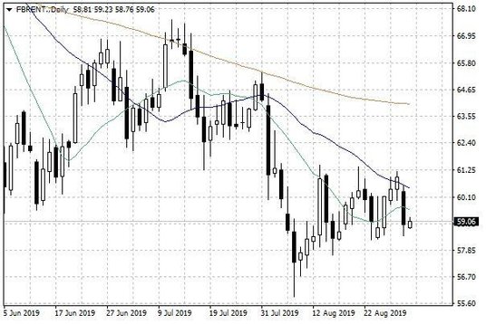 Notowania ropy naftowej Brent – dane dzienne