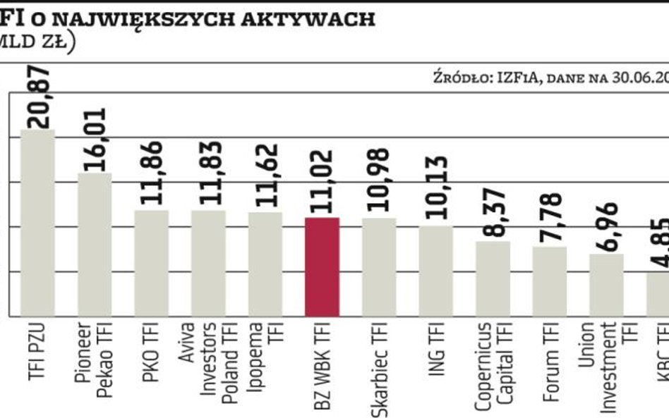 Arka mniej warta niż Quercus