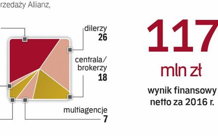 Allianz sprzedaje polisy głównie przez agentów
